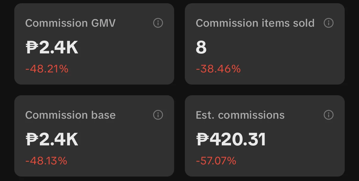 Creator Center, one low day: commission GMV ₱2.4K, 8 items sold, est. commissions ₱420.31, down 57.07%