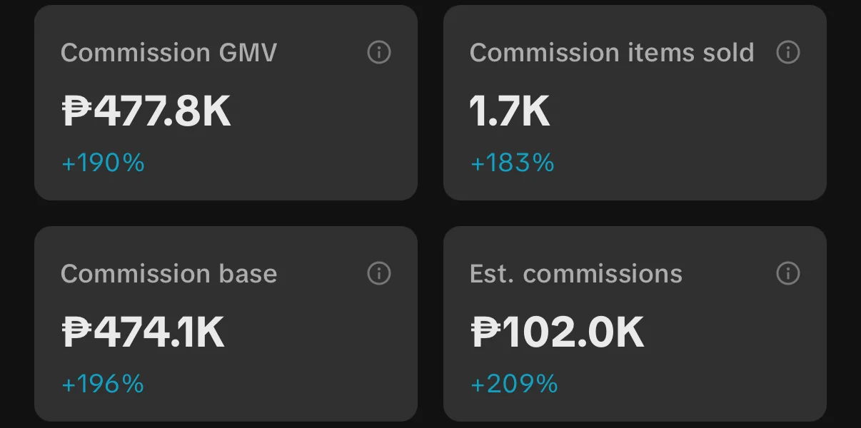 Creator Center, one month: Commission GMV ₱477.8K, commission items sold 1.7K, commission base ₱474.1K, est. commissions ₱102.0K